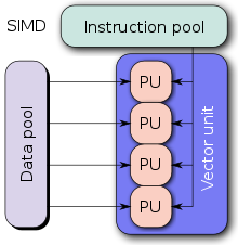 SIMD setting